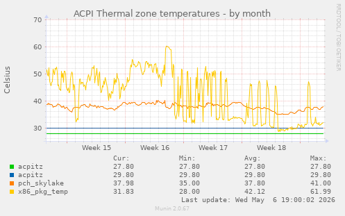 ACPI Thermal zone temperatures