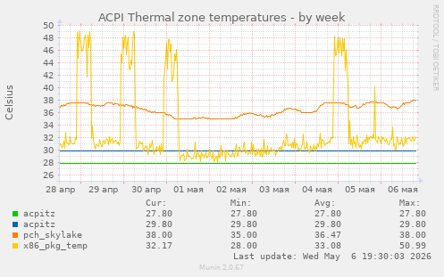 ACPI Thermal zone temperatures