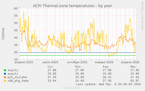 ACPI Thermal zone temperatures