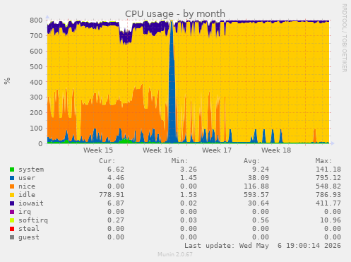 CPU usage