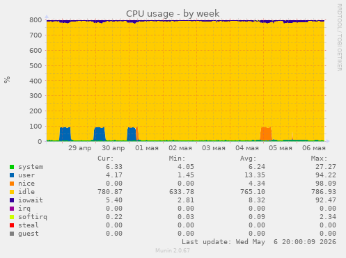 CPU usage