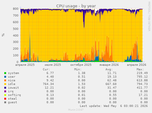 CPU usage
