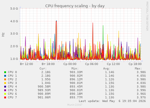 CPU frequency scaling