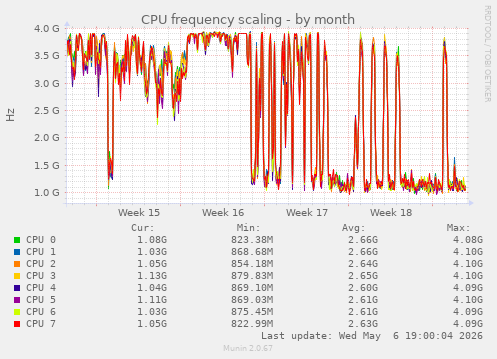 CPU frequency scaling