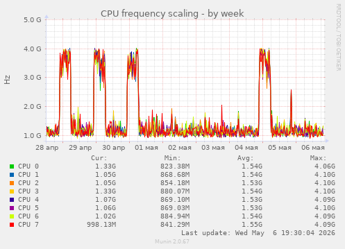 CPU frequency scaling