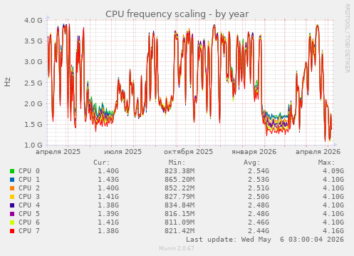 CPU frequency scaling