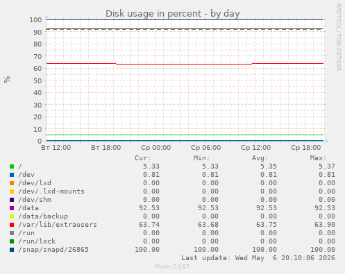 Disk usage in percent