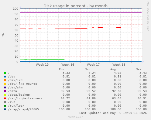 Disk usage in percent
