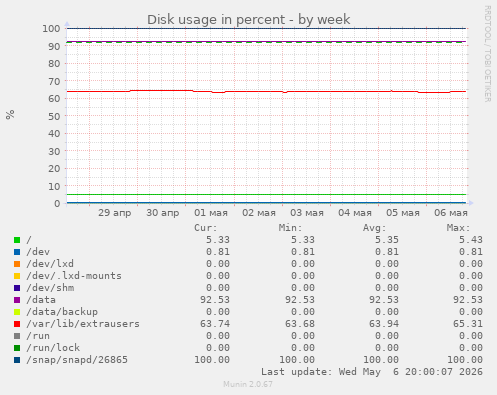 Disk usage in percent