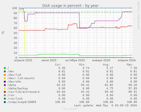 Disk usage in percent