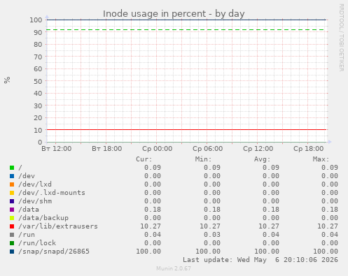 Inode usage in percent