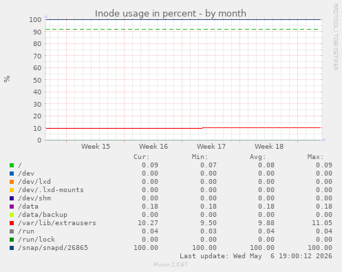 Inode usage in percent