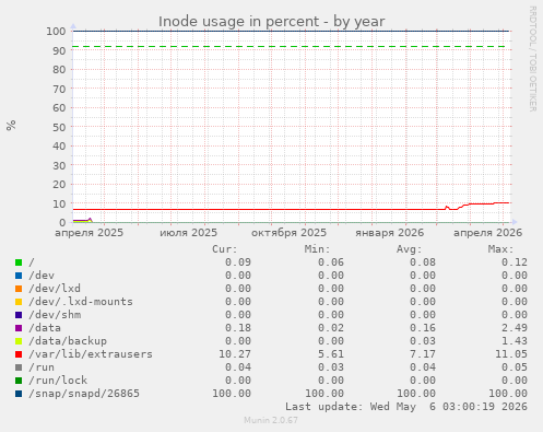 Inode usage in percent