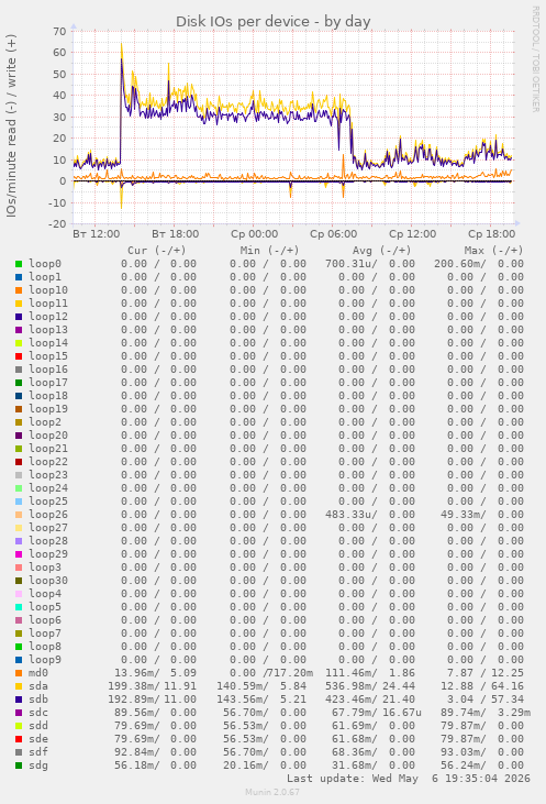 Disk IOs per device