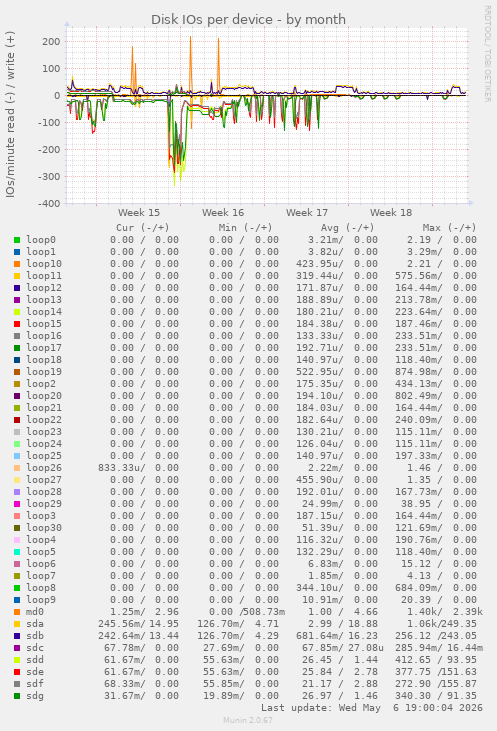 Disk IOs per device