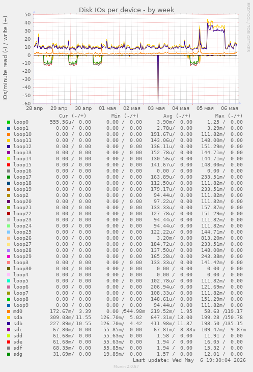 Disk IOs per device