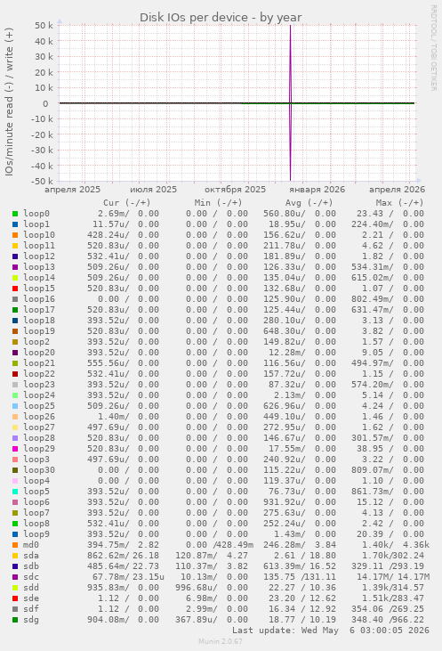 Disk IOs per device