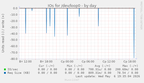 IOs for /dev/loop0