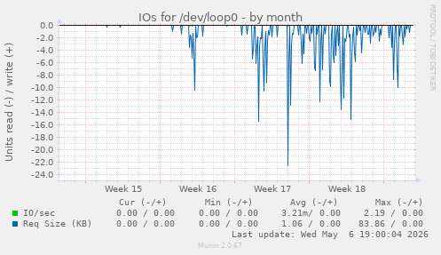 IOs for /dev/loop0