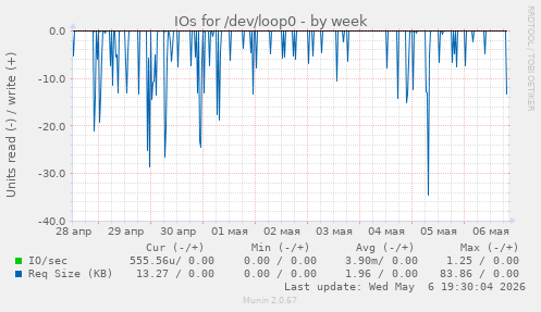 IOs for /dev/loop0
