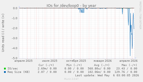IOs for /dev/loop0