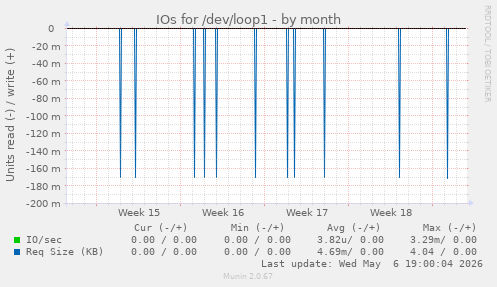IOs for /dev/loop1