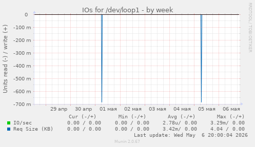 IOs for /dev/loop1