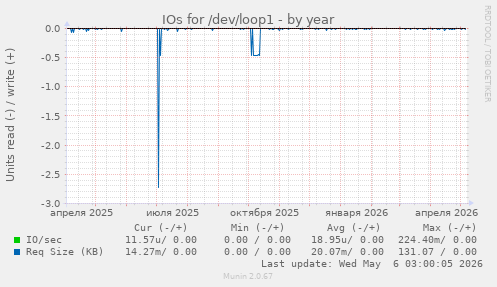 IOs for /dev/loop1