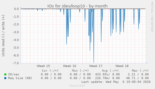 IOs for /dev/loop10