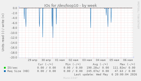 IOs for /dev/loop10