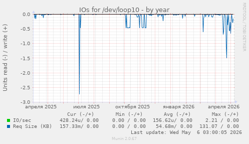 IOs for /dev/loop10