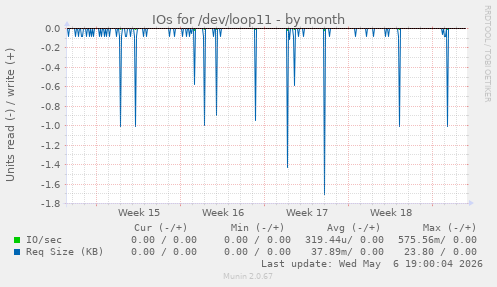 IOs for /dev/loop11