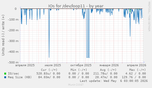 IOs for /dev/loop11