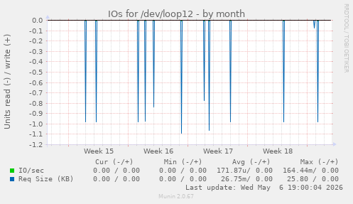 IOs for /dev/loop12