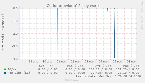 IOs for /dev/loop12