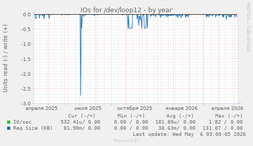 IOs for /dev/loop12