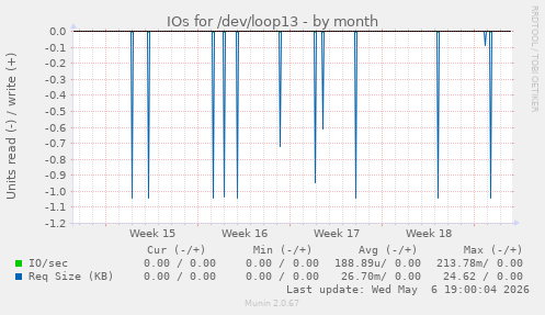 IOs for /dev/loop13