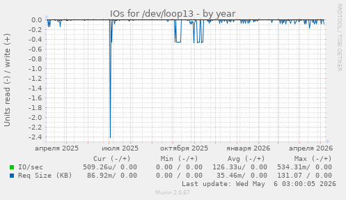 IOs for /dev/loop13