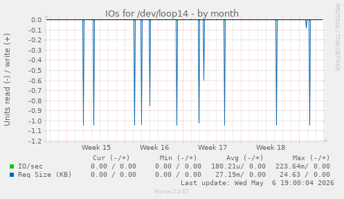 IOs for /dev/loop14