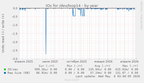 IOs for /dev/loop14