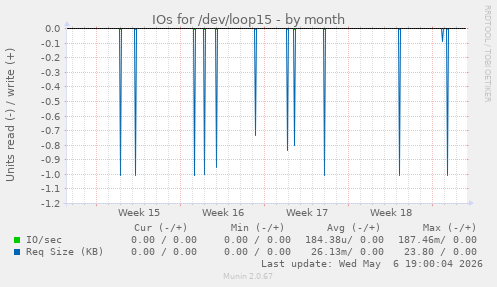 IOs for /dev/loop15