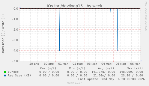 IOs for /dev/loop15