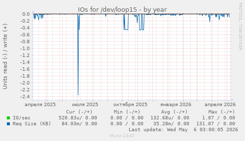 IOs for /dev/loop15