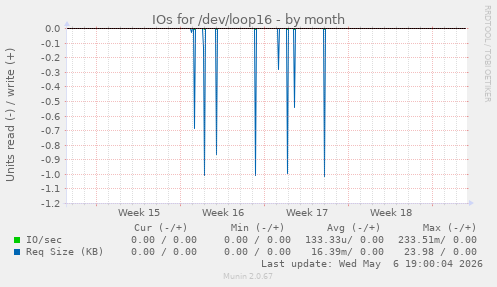 IOs for /dev/loop16