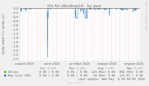 IOs for /dev/loop16