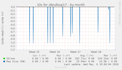 IOs for /dev/loop17