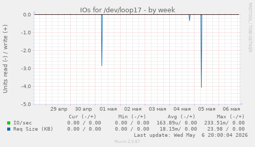 IOs for /dev/loop17