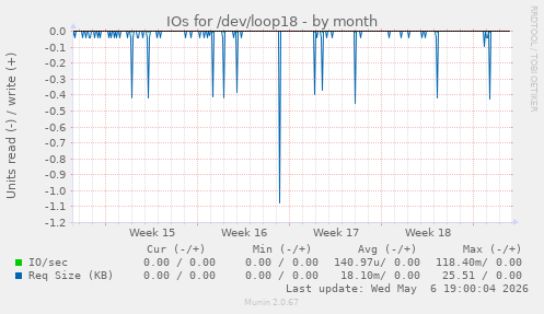 IOs for /dev/loop18