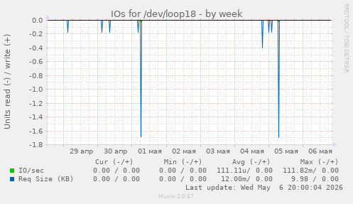IOs for /dev/loop18