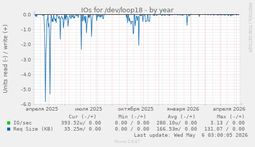 IOs for /dev/loop18